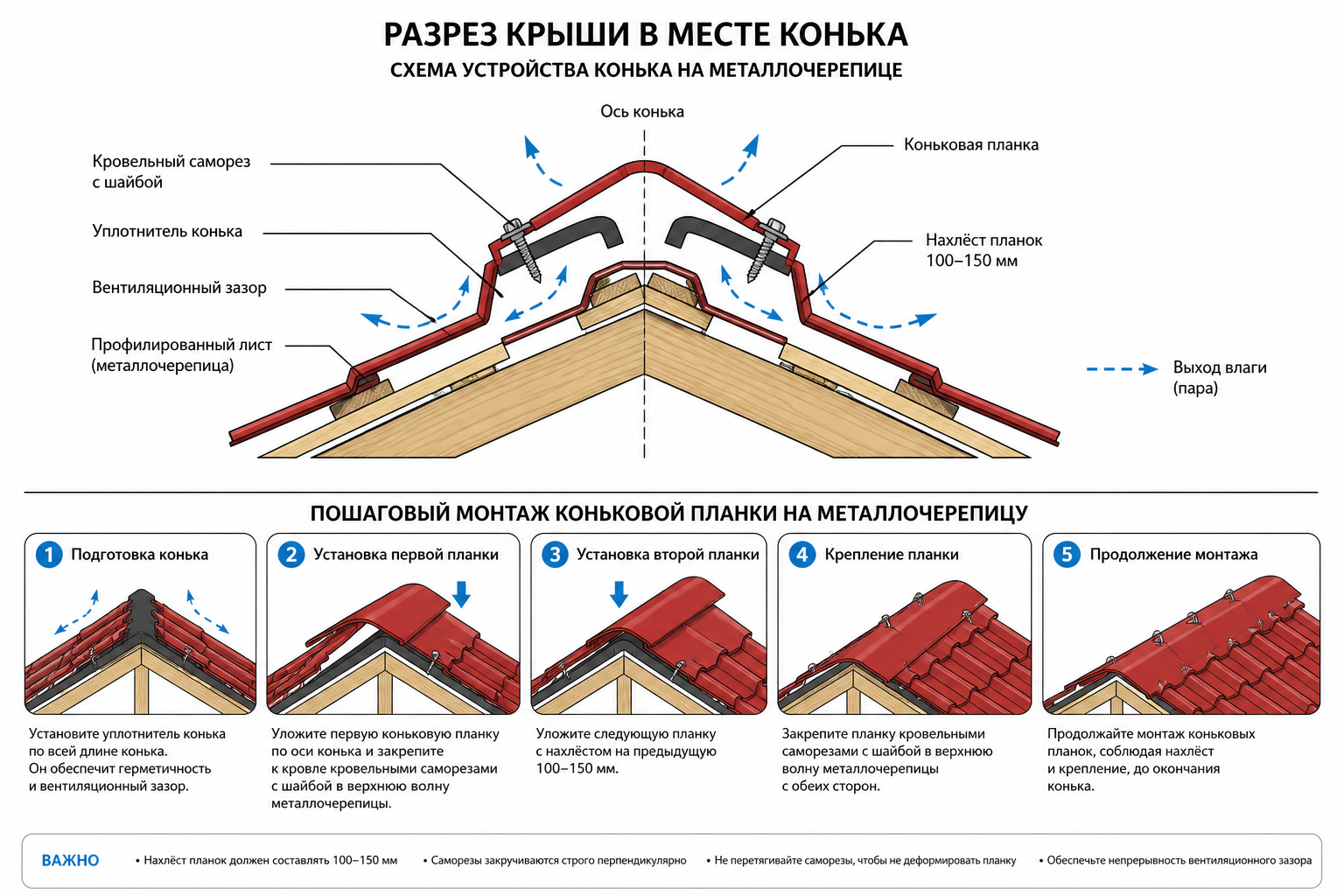 Схема монтажа коньковой планки: вентиляционный зазор, уплотнитель, кровельный саморез, нахлёст