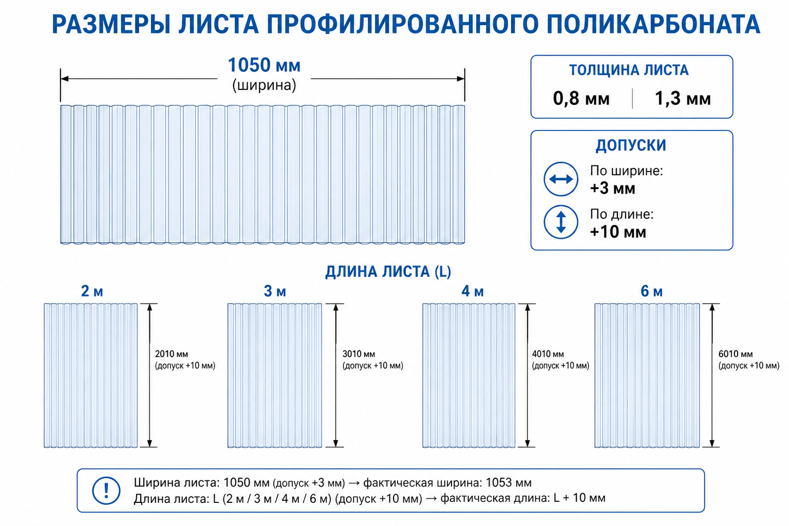 Типовые размеры листа профилированного поликарбоната: ширина 1050 мм, длины 2, 3, 4 и 6 м, ходовые толщины 0,8 и 1,3 мм